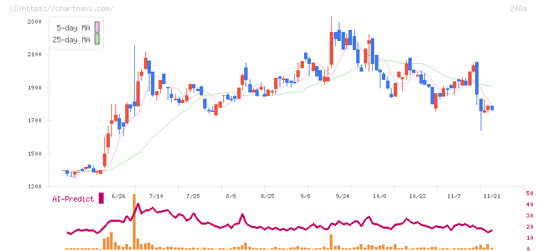 キッズスター(248A)の日足チャート