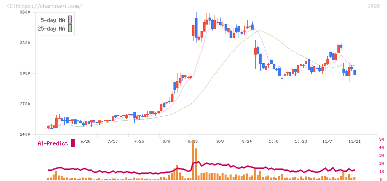 オリエンタルコンサルタンツホールディングス(2498)の日足チャート