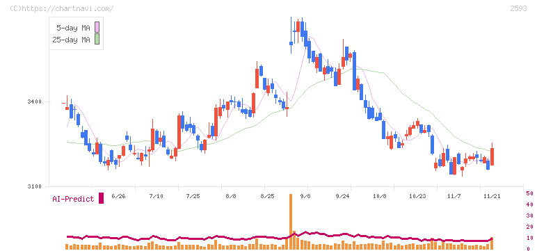 伊藤園(2593)の日足チャート