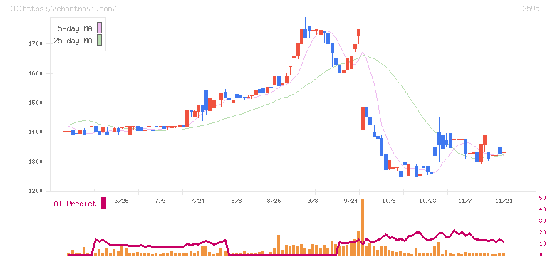 ケイ・ウノ(259A)の日足チャート