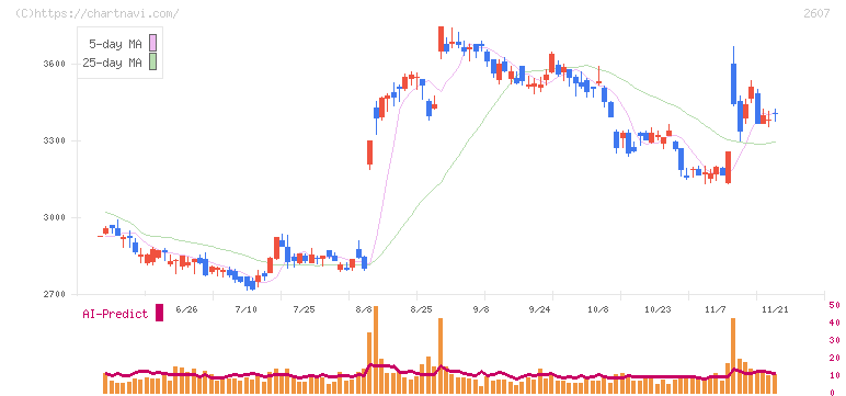 不二製油(2607)の日足チャート