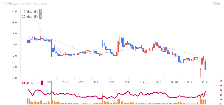 Ｓｃｈｏｏ(264A)の日足チャート