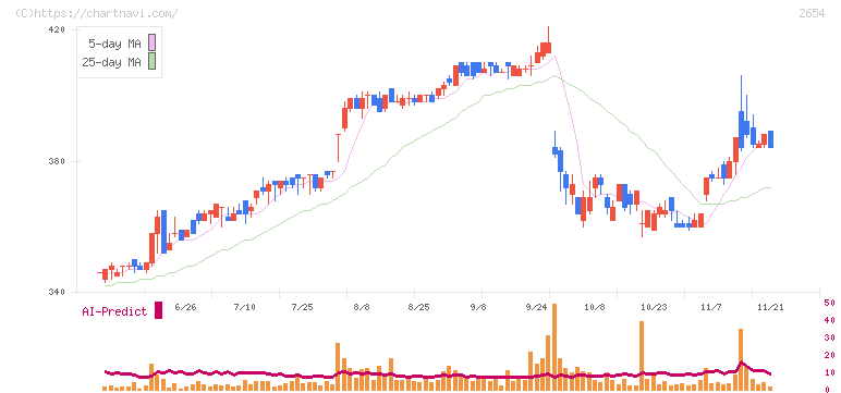 アスモ(2654)の日足チャート