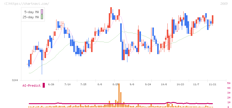カネ美食品(2669)の日足チャート