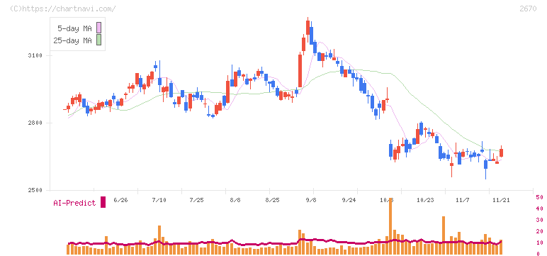 エービーシー・マート(2670)の日足チャート