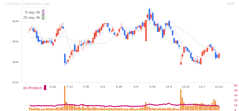 アスクル(2678)の日足チャート