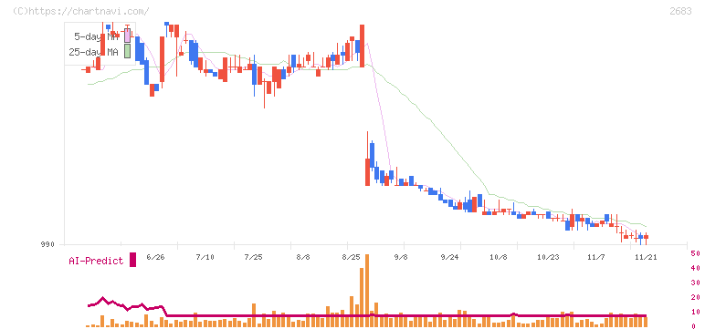 魚喜(2683)の日足チャート