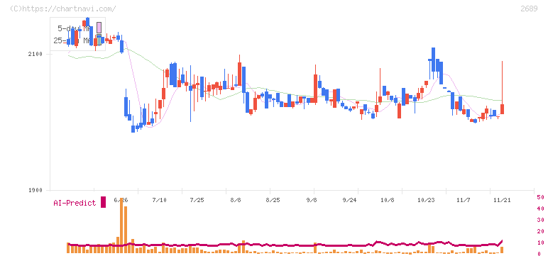 オルバヘルスケアホールディングス(2689)の日足チャート