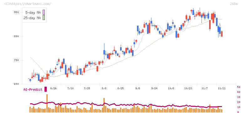 リガク・ホールディングス(268A)の日足チャート