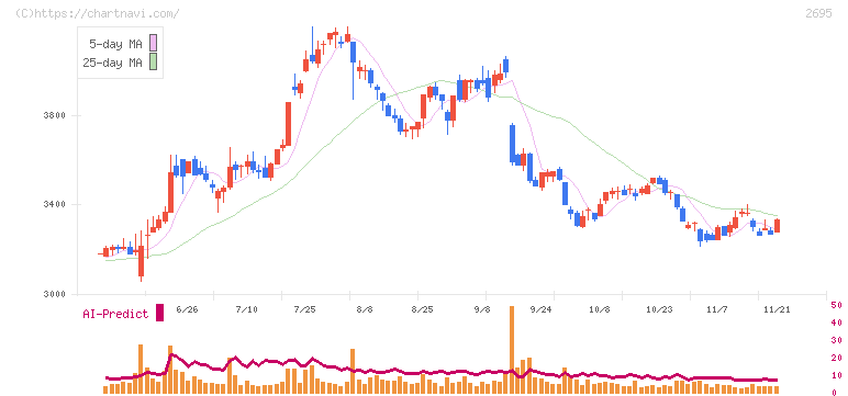 くら寿司(2695)の日足チャート