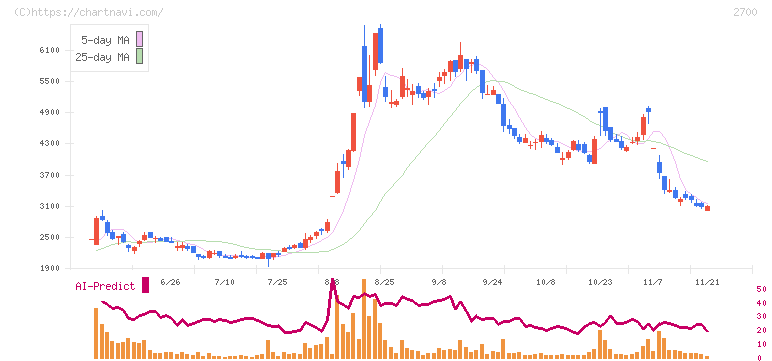 木徳神糧(2700)の日足チャート