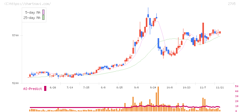 大戸屋ホールディングス(2705)の日足チャート