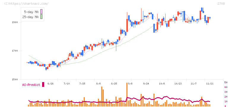久世(2708)の日足チャート