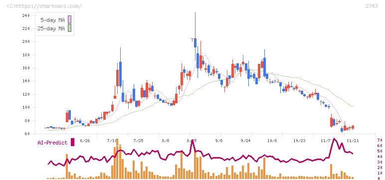 ピクセルカンパニーズ(2743)の日足チャート