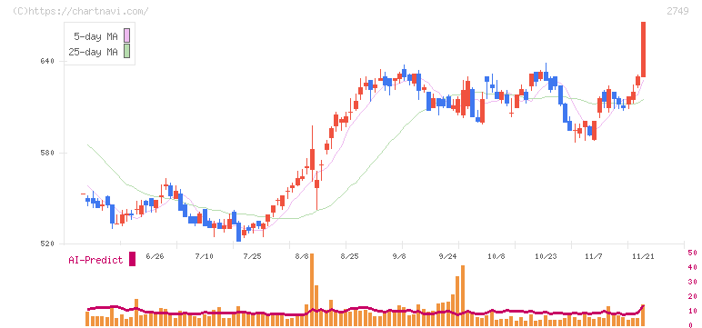ＪＰホールディングス(2749)の日足チャート