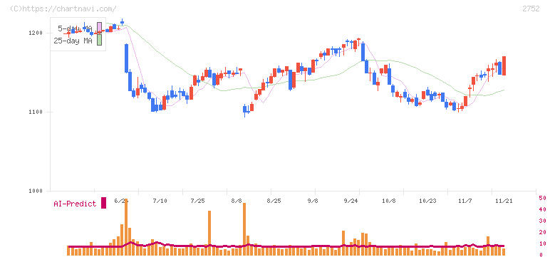 フジオフードグループ本社(2752)の日足チャート