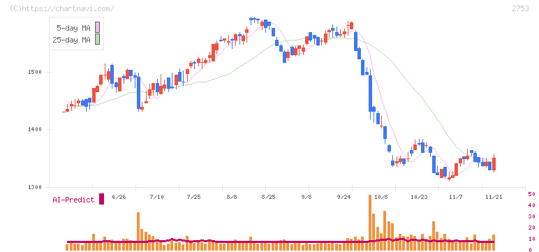 あみやき亭(2753)の日足チャート