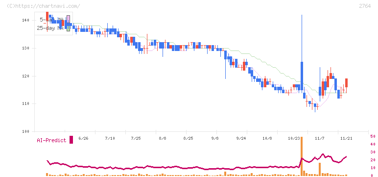 ひらまつ(2764)の日足チャート
