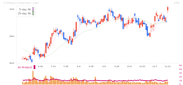 セリア(2782)の日足チャート