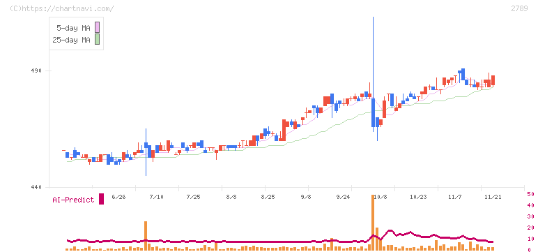 カルラ(2789)の日足チャート