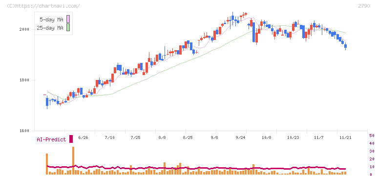 ナフコ(2790)の日足チャート