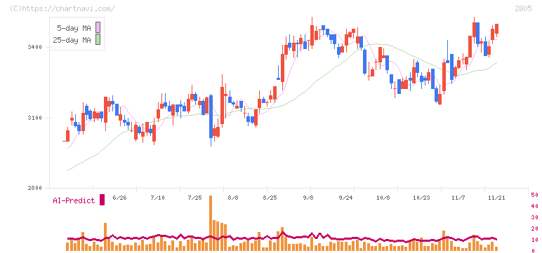 ヱスビー食品(2805)の日足チャート