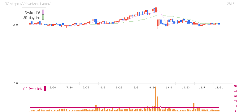 ダイショー(2816)の日足チャート