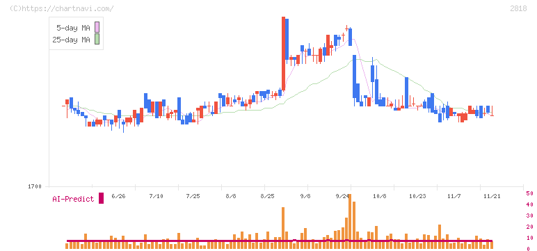 ピエトロ(2818)の日足チャート