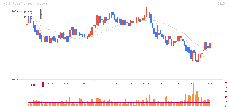 エバラ食品工業(2819)の日足チャート