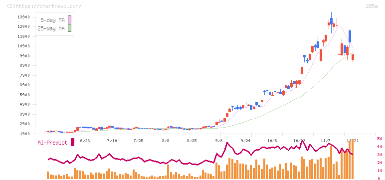 キオクシアホールディングス(285A)の日足チャート