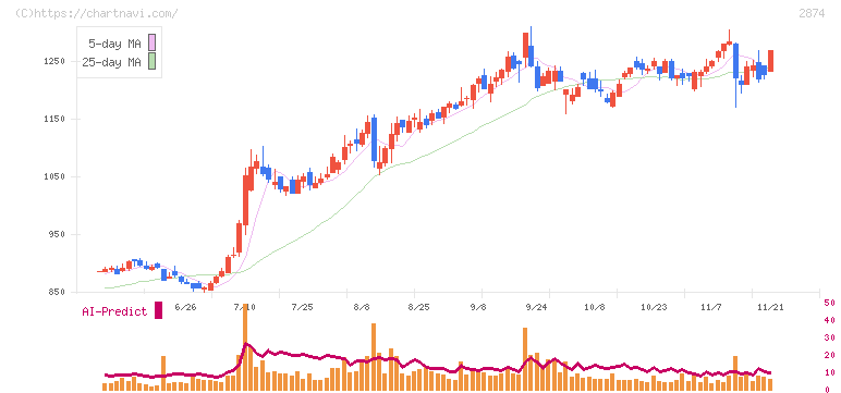 ヨコレイ(2874)の日足チャート