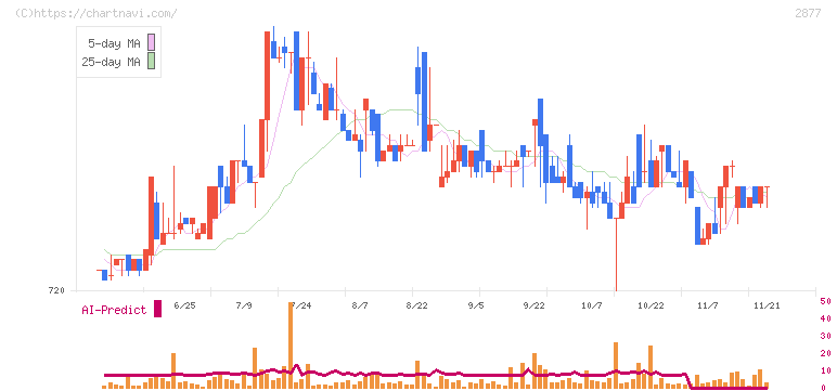 日東ベスト(2877)の日足チャート