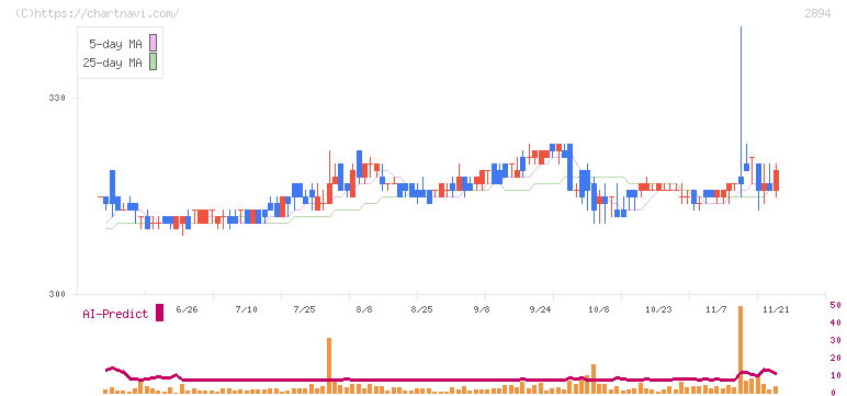 石井食品(2894)の日足チャート