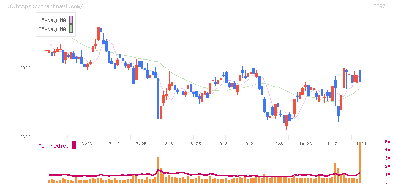 日清食品ホールディングス(2897)の日足チャート
