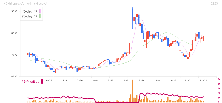 サトウ食品(2923)の日足チャート