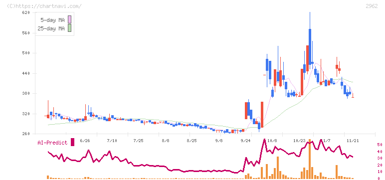 テクニスコ(2962)の日足チャート