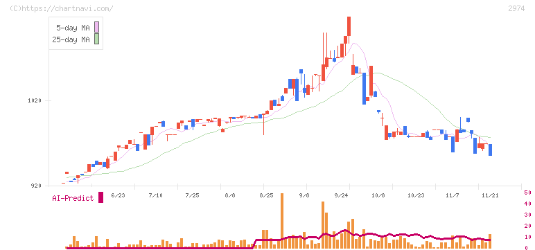 大英産業(2974)の日足チャート