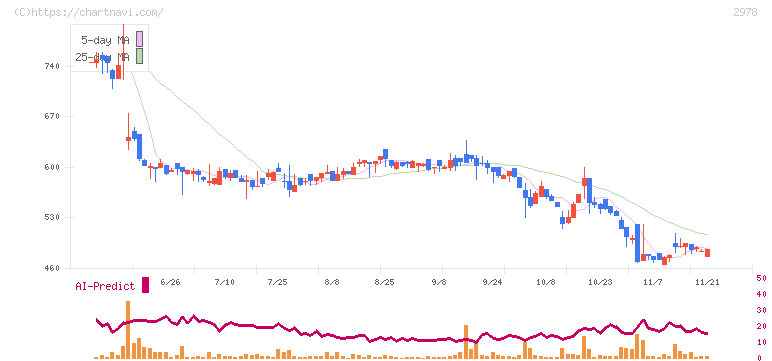 ツクルバ(2978)の日足チャート