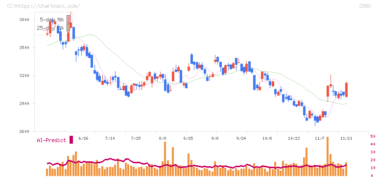 ＳＲＥホールディングス(2980)の日足チャート