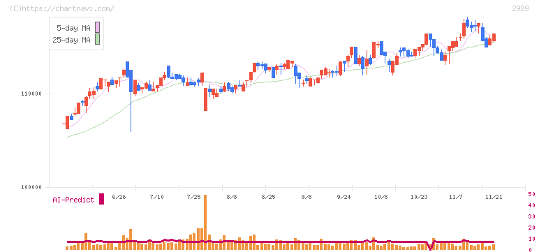 東海道リート投資法人(2989)の日足チャート