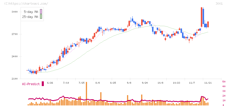 片倉工業(3001)の日足チャート
