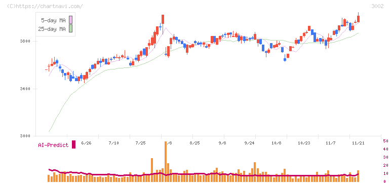 グンゼ(3002)の日足チャート