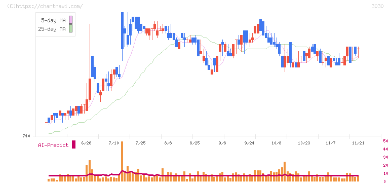 ハブ(3030)の日足チャート