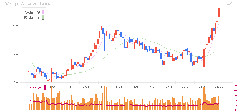 クオールホールディングス(3034)の日足チャート