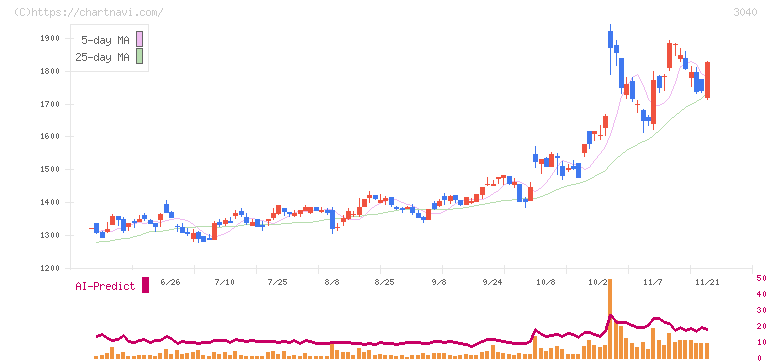 ソリトンシステムズ(3040)の日足チャート