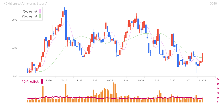 ビックカメラ(3048)の日足チャート
