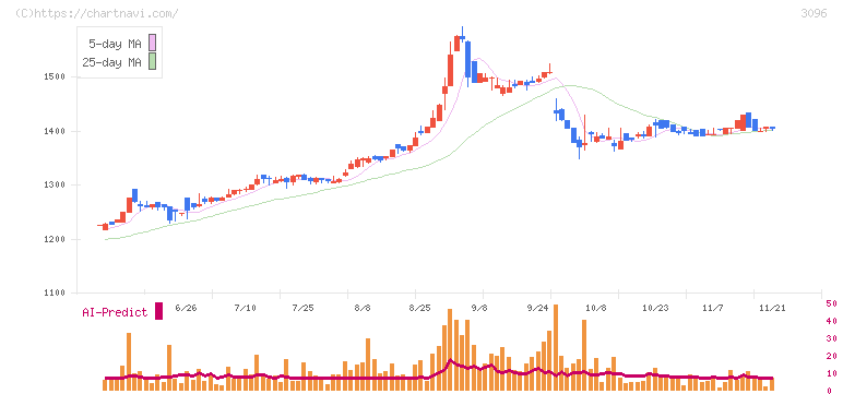 オーシャンシステム(3096)の日足チャート