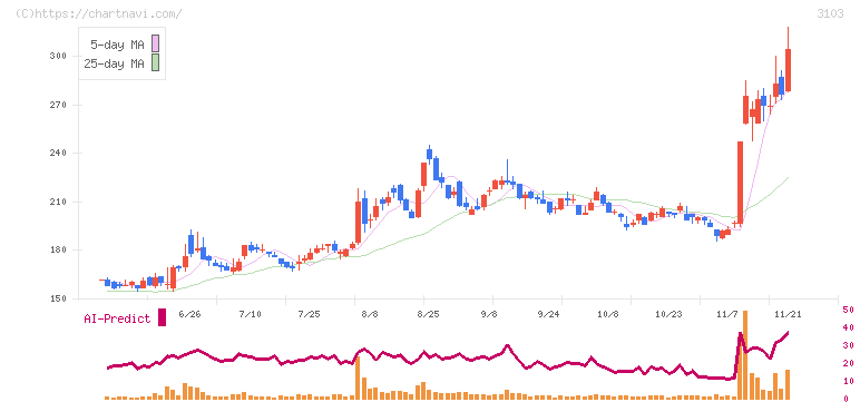 ユニチカ(3103)の日足チャート