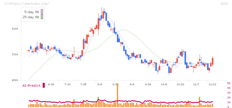 クラボウ(3106)の日足チャート