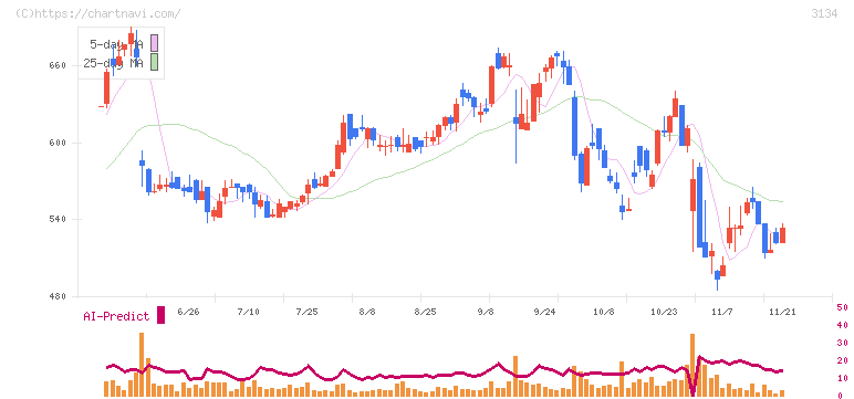 Ｈａｍｅｅ(3134)の日足チャート